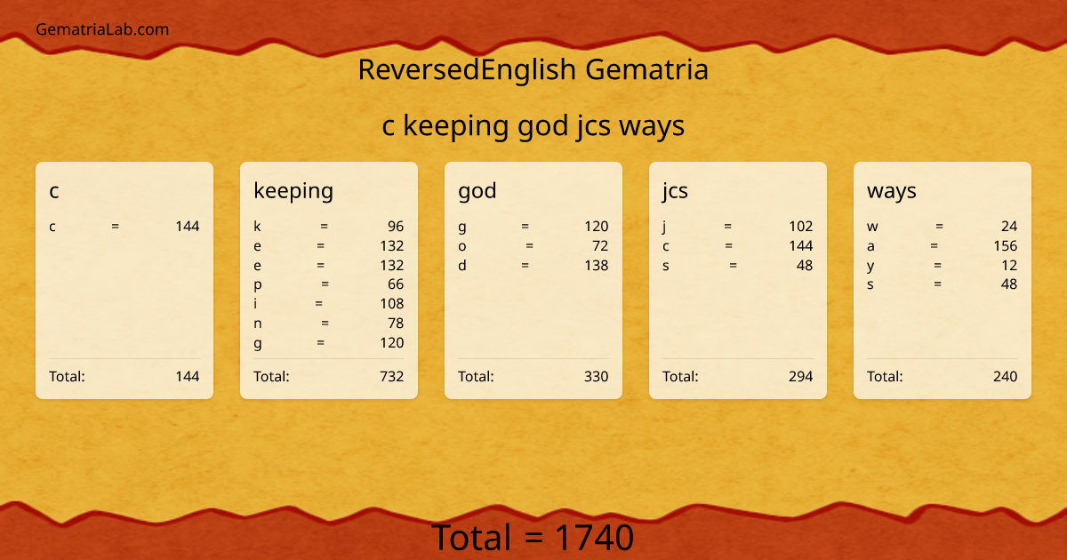 c keeping god jcs ways in reversedEnglish Gematria